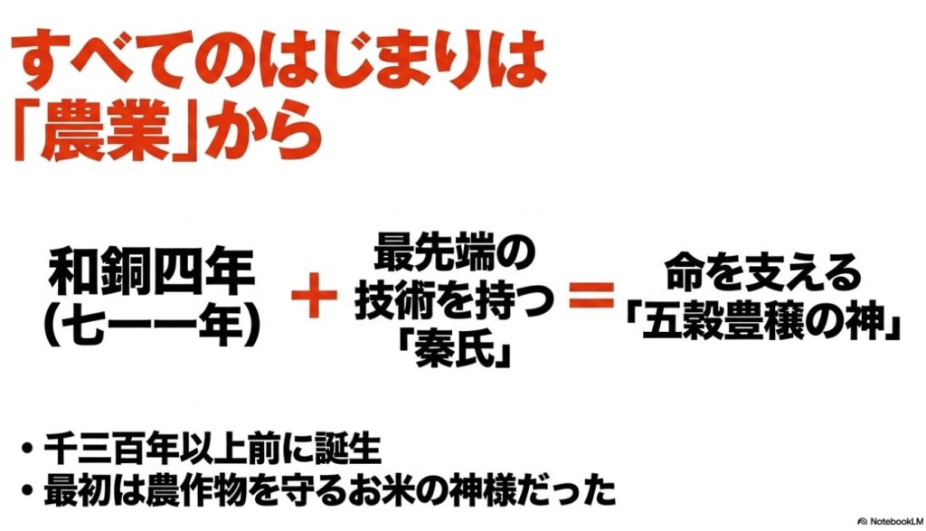 「すべてのはじまりは『農業』から」と題されたスライド。和銅四年（711年）に、最先端の技術を持つ「秦氏」によって創祀され、命を支える「五穀豊穣の神」となった歴史、千三百年以上前に誕生し最初は農作物を守るお米の神様だったことが解説されています。