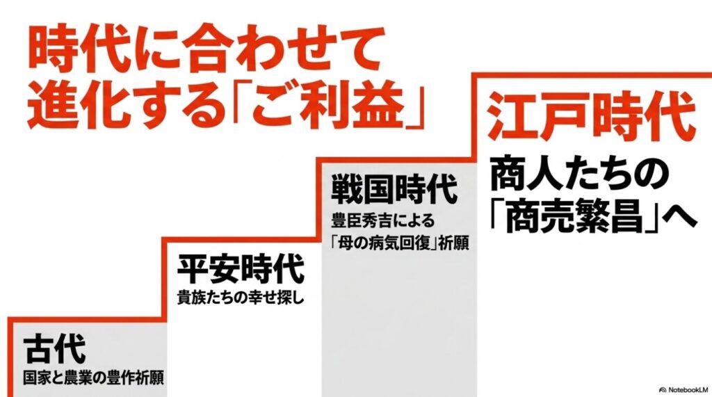 「時代に合わせて進化する『ご利益』」のスライド。古代（国家と農業の豊作祈願）から、平安時代（貴族たちの幸せ探し）、戦国時代（豊臣秀吉による母の病気回復祈願）、江戸時代（商人たちの商売繁昌へ）へと、信仰が移り変わるタイムラインが描かれています