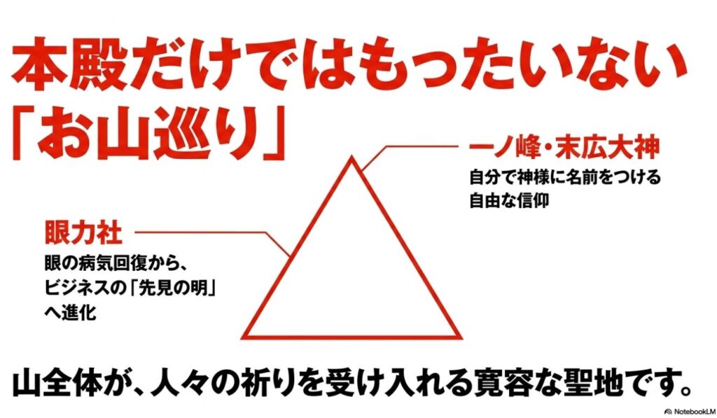 「本殿だけではもったいない『お山巡り』」のスライド。眼力社（眼の病気回復からビジネスの先見の明へ進化）と一ノ峰・末広大神（自分で神様に名前をつける自由な信仰）を紹介し、「山全体が、人々の祈りを受け入れる寛容な聖地です」とまとめられています。